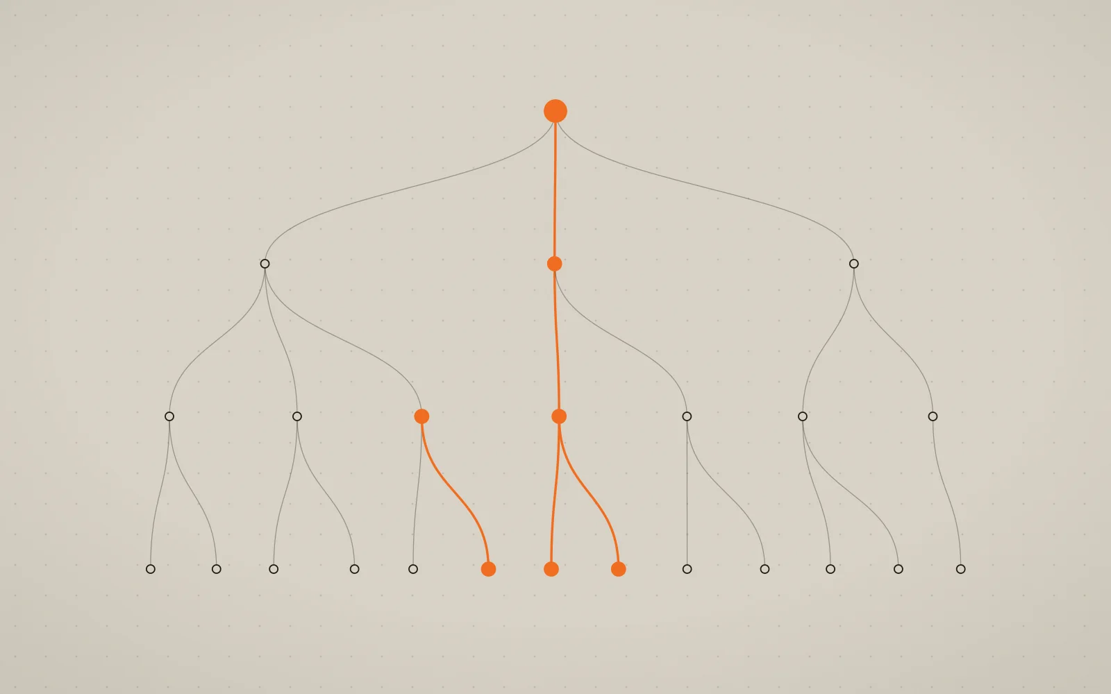 A tree of nodes on stone-grey paper, with one branch from the root down to three leaves traced in ember.