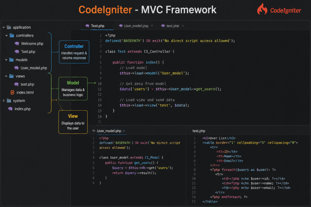 CodeIgniter – MVC Framework